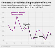 Line chart showing the Democratic minus Republican party identification gap among presidential voters from 1952 to 2012, comparing American National Election Studies and exit poll data.