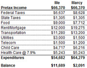 Comparison table of pretax income, taxes, and expenditures for two people, Me and Marcy, showing a balance of $11,689 vs $2,091.