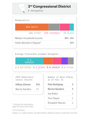 FiveThirtyEight infographic for Nevada's 3rd Congressional District showing demographics, forecasted pledged delegates, 2016 caucus results, and candidate field offices.