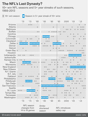Dot chart showing NFL teams with 10+ win seasons and 5+ year streaks of such seasons from 1966 to 2013, with blue outlined dots marking dynasty streaks.