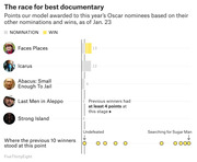 Horizontal bar chart showing FiveThirtyEight model points for 2018 Oscar Best Documentary nominees based on nominations and wins as of Jan. 23, with previous winners shown as dots below.