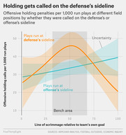 Line chart showing offensive holding penalties per 1,000 run plays at different field positions, comparing calls on the defense's sideline vs. offense's sideline.