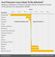 Diverging bar chart comparing religious affiliations of federal inmates in 2013 to the general U.S. population in 2008, showing ratios for 17 religions from Pentecostal to Native American.