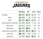 Jacksonville Jaguars offensive stats table showing EPA/play, success rate, first down percentage, and number of plays broken down by rush, pass, early downs, and late downs.