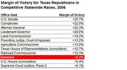 Table showing margin of victory for Texas Republicans in competitive statewide races in 2006, with Governor highlighted in red at plus 9.2 percent.