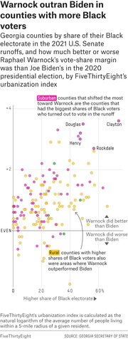 Scatter plot showing Georgia counties by share of Black electorate vs. Warnock's vote-share margin compared to Biden, colored by urbanization index.