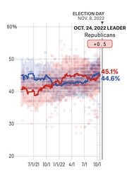Line chart showing Republican and Democratic polling averages from mid-2021 to Election Day Nov. 8, 2022, with Republicans leading by +0.5 points on Oct. 24, 2022.