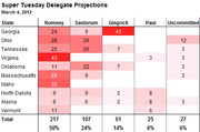 Super Tuesday delegate projections table for March 4, 2012, showing estimated delegates for Romney, Santorum, Gingrich, Paul, and Uncommitted across 10 states.