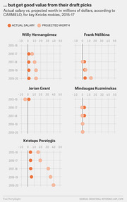 Small multiples dot plot comparing actual salary vs. projected worth in millions for five key Knicks rookies from 2015 to 2020, according to CARMELO.