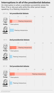 Bar chart comparing Trump and Clinton interruptions and fleeting interjections across all three 2016 presidential debates on Sept. 26, Oct. 9, and Oct. 19.