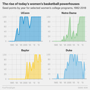 Four area charts showing seed points by year from 1982 to 2018 for UConn, Notre Dame, Baylor, and Duke women's college basketball programs.