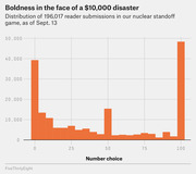 Bar chart showing distribution of 196,017 reader number choices (0-100) in FiveThirtyEight's nuclear standoff game, with peaks at 0, 50, and 100.