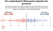 Dot plot showing 100 simulated outcomes of Wisconsin's gubernatorial race, with Michels winning 53 in 100 and Evers winning 47 in 100, distributed around a tie line by popular vote margin.