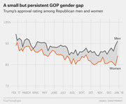 Line chart showing Trump's approval rating among Republican men and women from February 2017 to January 2018, illustrating a persistent gender gap.