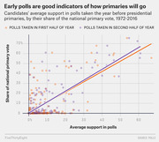 Scatter plot showing candidates' average poll support the year before presidential primaries versus their share of the national primary vote from 1972-2016, with trend lines for first and second half of year polls.
