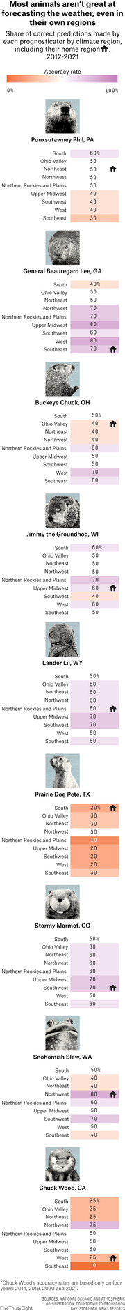 Bar chart infographic showing accuracy rates of animal weather prognosticators by climate region from 2012-2021, featuring groundhogs and other animals.