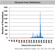 Bar chart showing electoral vote distribution from simulations, with Obama electoral votes on x-axis and number of simulations on y-axis, peaking around 375-380.