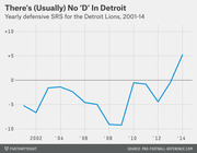 Line chart showing yearly defensive SRS for the Detroit Lions from 2001 to 2014, mostly negative until a sharp rise in 2014.