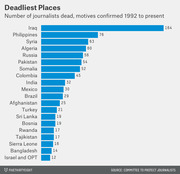 Horizontal bar chart showing the number of journalists killed with confirmed motives from 1992 to present, ranked by country, with Iraq leading at 164.