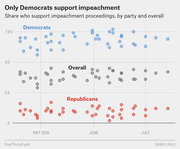 Dot plot showing share of Democrats, Republicans, and overall who support impeachment proceedings from May to July 2019, with Democrats clustered near 75% and Republicans near 10-15%.