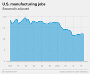 Area chart showing seasonally adjusted U.S. manufacturing jobs from 1970 to around 2016, peaking near 20 million around 1980 and declining to about 12.5 million by 2016.
