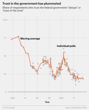 Line chart with scatter points showing the share of Americans who trust the federal government always or most of the time, declining from about 75% in 1960 to around 20% in the 2010s.