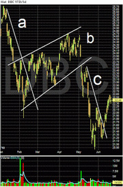 Stock chart for DBC showing price movements with labeled Elliott Wave patterns a, b, and c over a YTD period with volume bars at bottom.