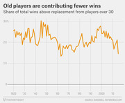 Line chart showing the share of total wins above replacement contributed by MLB players over 30 from 1920 to the 2010s, with a recent decline to near historic lows.