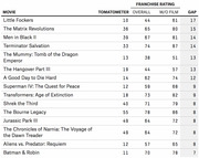 Table comparing Tomatometer scores and franchise ratings (overall, without film, and gap) for movies that dragged down their franchises.
