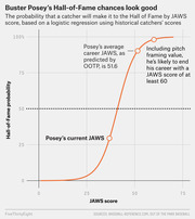 Logistic regression curve showing Hall-of-Fame probability for catchers by JAWS score, with annotations marking Buster Posey's current and projected JAWS scores.