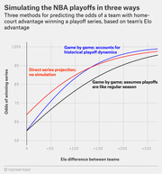 Line chart showing three methods for predicting odds of a home-court-advantage team winning an NBA playoff series based on Elo difference between teams.