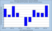 Bar chart showing Real Gross Domestic Product (3 Decimal, GDPC96) compounded annual rate of change from 1989 Q3 to 1992 Q1, sourced from U.S. Department of Commerce Bureau of Economic Analysis.