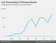 Line chart showing U.S. total gross ownership of Chinese stocks in nominal dollars from 2001 to 2012, rising from near zero to about $120 billion.