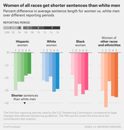 Grouped bar chart showing percent difference in average sentence length for women of four racial groups versus white men across five reporting periods from 2000 to 2016.
