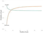 Line chart showing probability of being dealt a straight versus a full house as the number of suits in a deck increases from 0 to 100.