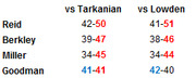 Table comparing poll results for Reid, Berkley, Miller, and Goodman versus Tarkanian and Lowden in Nevada political races.