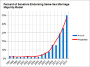 Bar and line chart showing the percent of US Senators endorsing same-sex marriage from 1997 to 2013, with actual values as blue bars and a projected red curve.