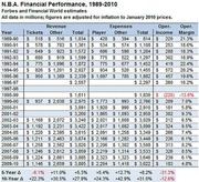 Table showing NBA financial performance from 1989 to 2010 including revenue, expenses, operating income, and operating margin, adjusted for inflation to January 2010 prices.