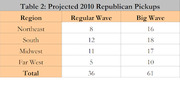 Table showing projected 2010 Republican House seat pickups by region under Regular Wave and Big Wave scenarios.