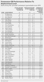 FiveThirtyEight table ranking 180 postseason QBs since 1970 by performance relative to replacement level, showing actual record, projected replacement-level record, and probability of achieving actual record by chance.