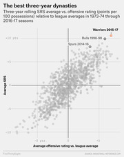 Scatter plot comparing three-year rolling SRS average vs. offensive rating for NBA teams from 1973-74 through 2016-17, highlighting Warriors 2015-17, Bulls 1996-98, and Spurs 2014-16.