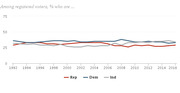 Line chart showing percentage of registered voters identifying as Republican, Democrat, or Independent from 1992 to 2016.