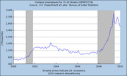 Line chart showing civilians unemployed for 15-26 weeks (UEMP15T26) from 2000 to 2010, with a sharp spike near 2009-2010, sourced from U.S. Bureau of Labor Statistics.