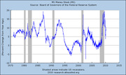 Line chart showing M1 Money Stock percent change from year ago from 1975 to 2015, with shaded areas indicating US recessions.