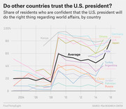 Line chart showing the share of residents in various countries confident the U.S. president will do the right thing regarding world affairs, from 2003 to 2016.