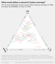 Ternary plot showing the 15 most distinctive words in post-Cohen hearing coverage on CNN, Fox News, and MSNBC on Feb. 27, 2019, positioned by share of usage across the three networks.