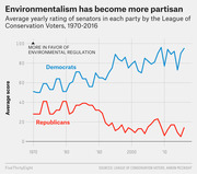 Line chart showing average yearly League of Conservation Voters ratings for Democratic and Republican senators from 1970 to 2016, illustrating growing partisan divergence on environmentalism.