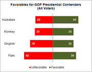Horizontal bar chart showing unfavorable and favorable ratings among all voters for four GOP presidential contenders: Huckabee, Romney, Gingrich, and Palin.
