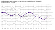 Line chart showing FiveThirtyEight's projected NBA playoff seed for Western Conference teams by week, with the Lakers highlighted in purple ending at seed 9.