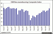 Bar chart showing the ISM Non-manufacturing Composite Index from February 2007 to February 2010, with values ranging roughly between 37 and 60.